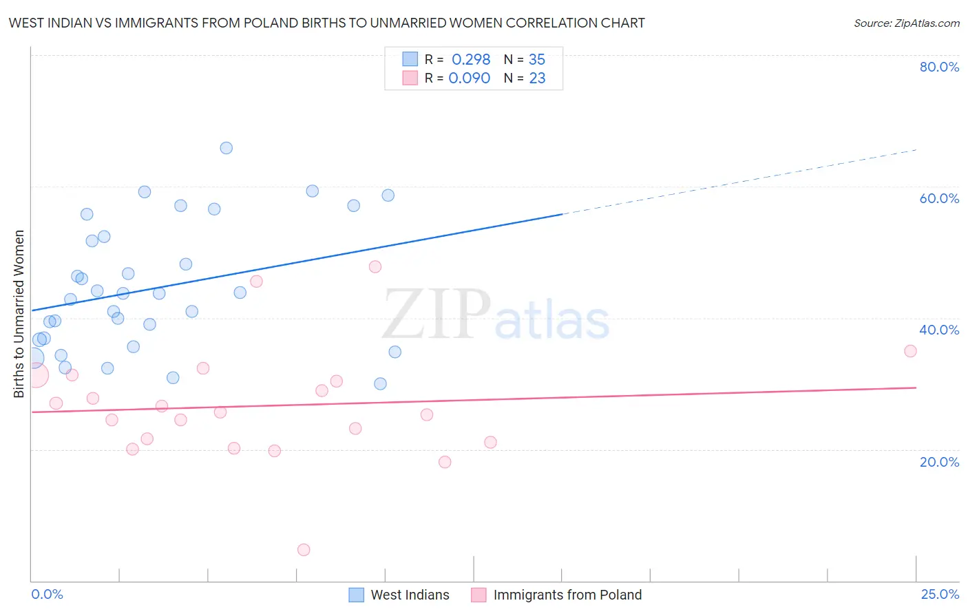 West Indian vs Immigrants from Poland Births to Unmarried Women