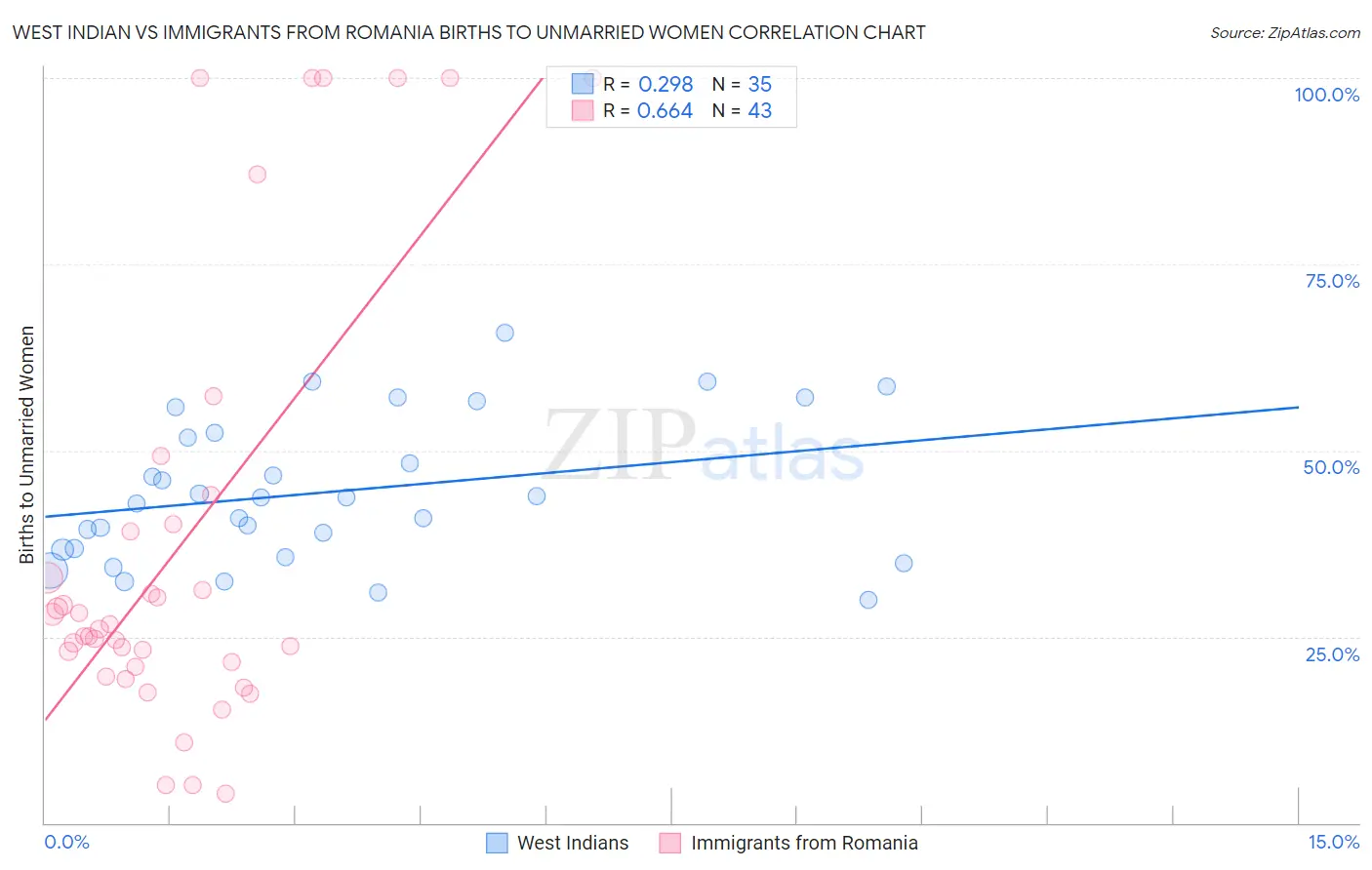 West Indian vs Immigrants from Romania Births to Unmarried Women