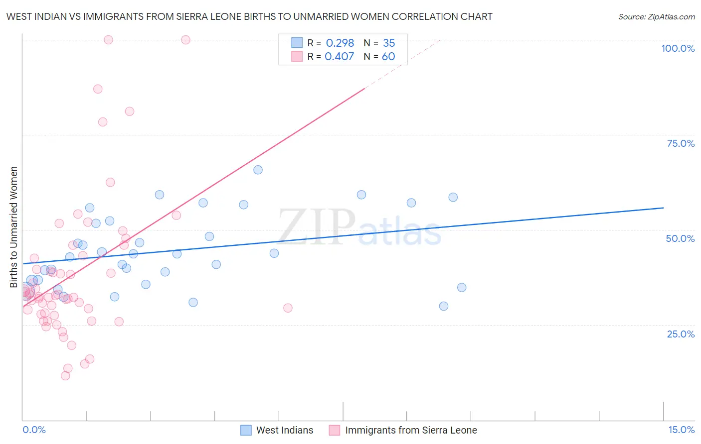 West Indian vs Immigrants from Sierra Leone Births to Unmarried Women