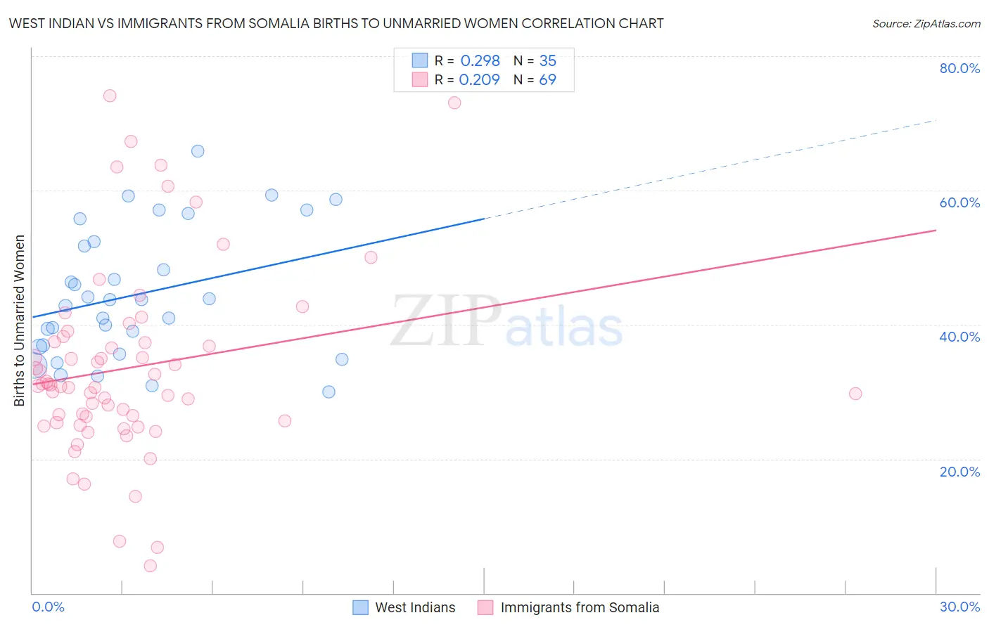 West Indian vs Immigrants from Somalia Births to Unmarried Women