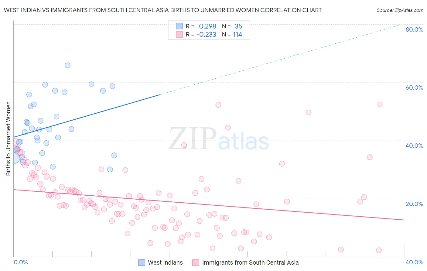 West Indian vs Immigrants from South Central Asia Births to Unmarried Women