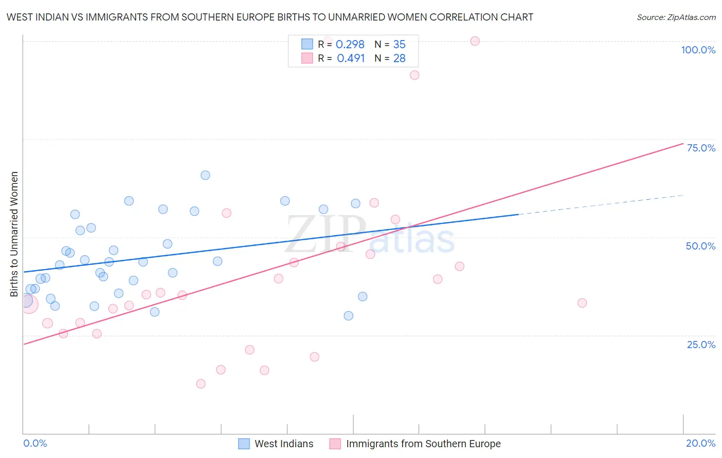 West Indian vs Immigrants from Southern Europe Births to Unmarried Women