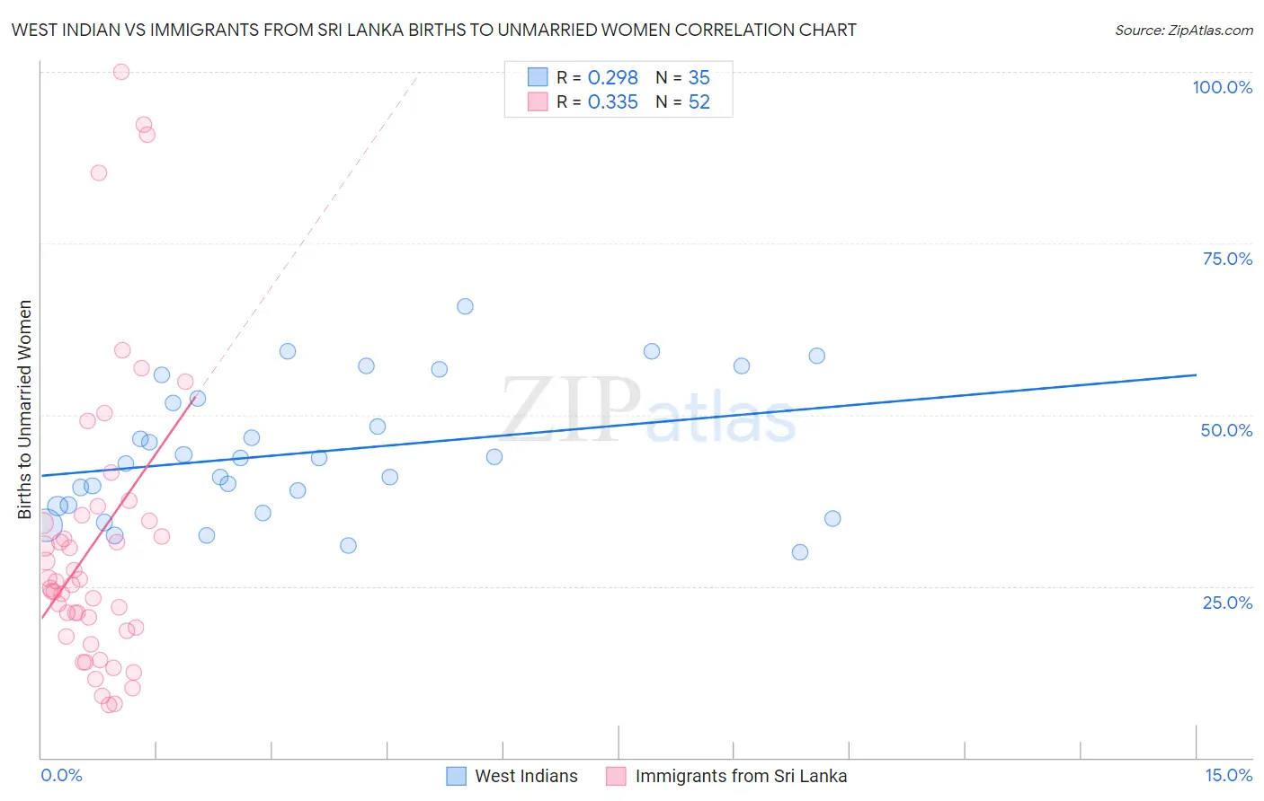 West Indian vs Immigrants from Sri Lanka Births to Unmarried Women