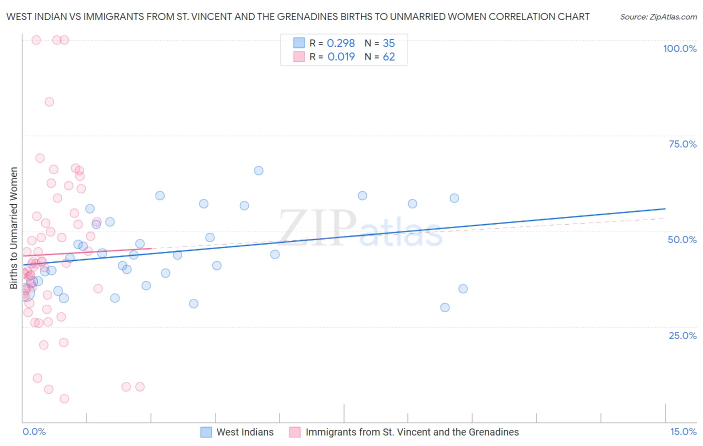 West Indian vs Immigrants from St. Vincent and the Grenadines Births to Unmarried Women