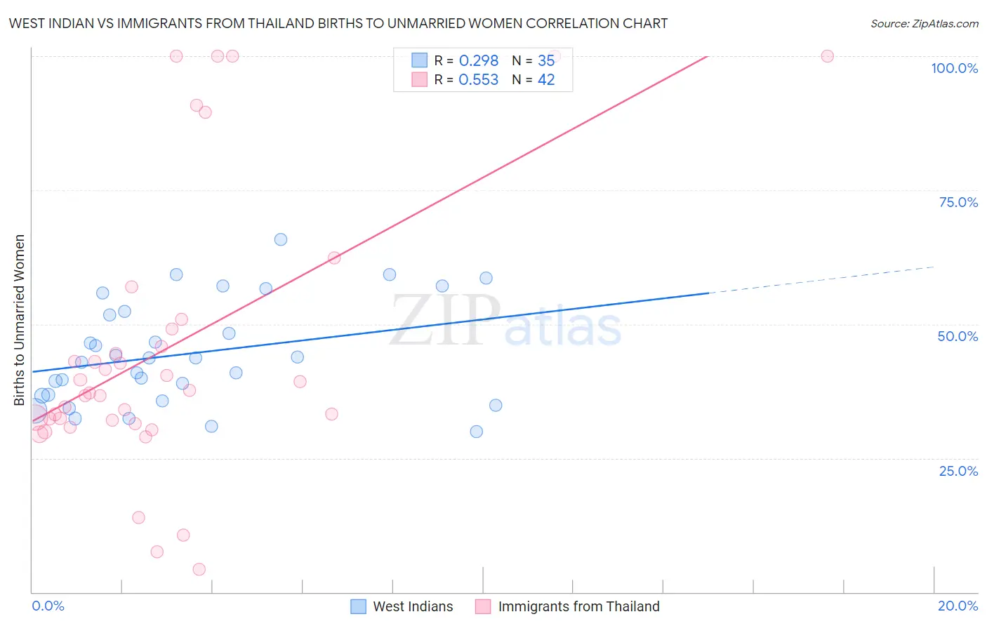 West Indian vs Immigrants from Thailand Births to Unmarried Women