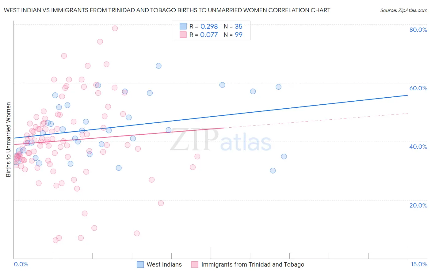 West Indian vs Immigrants from Trinidad and Tobago Births to Unmarried Women
