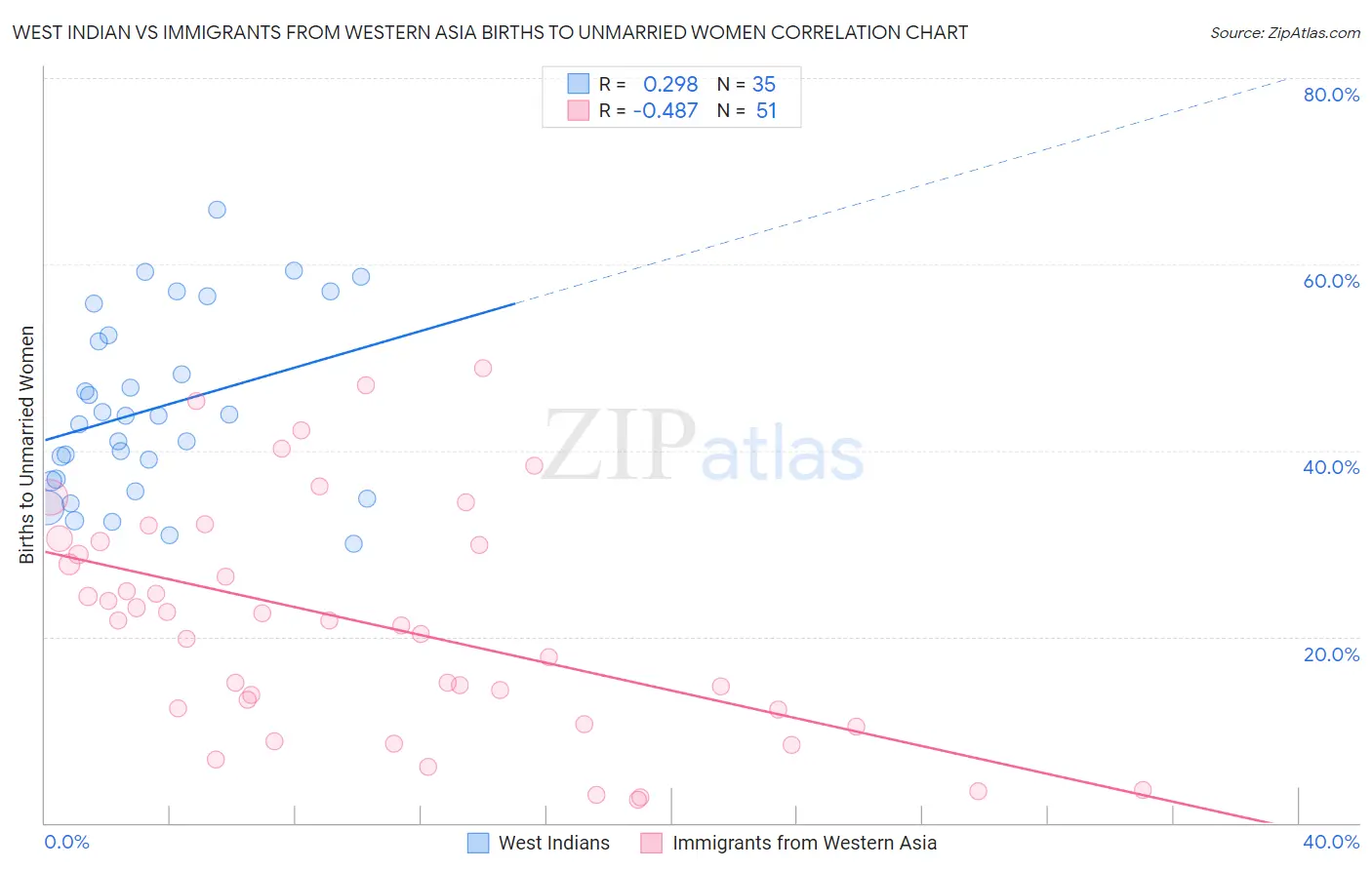 West Indian vs Immigrants from Western Asia Births to Unmarried Women