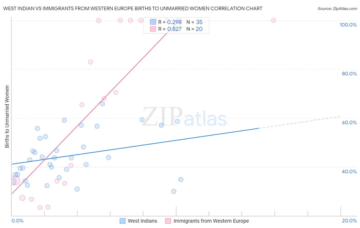 West Indian vs Immigrants from Western Europe Births to Unmarried Women