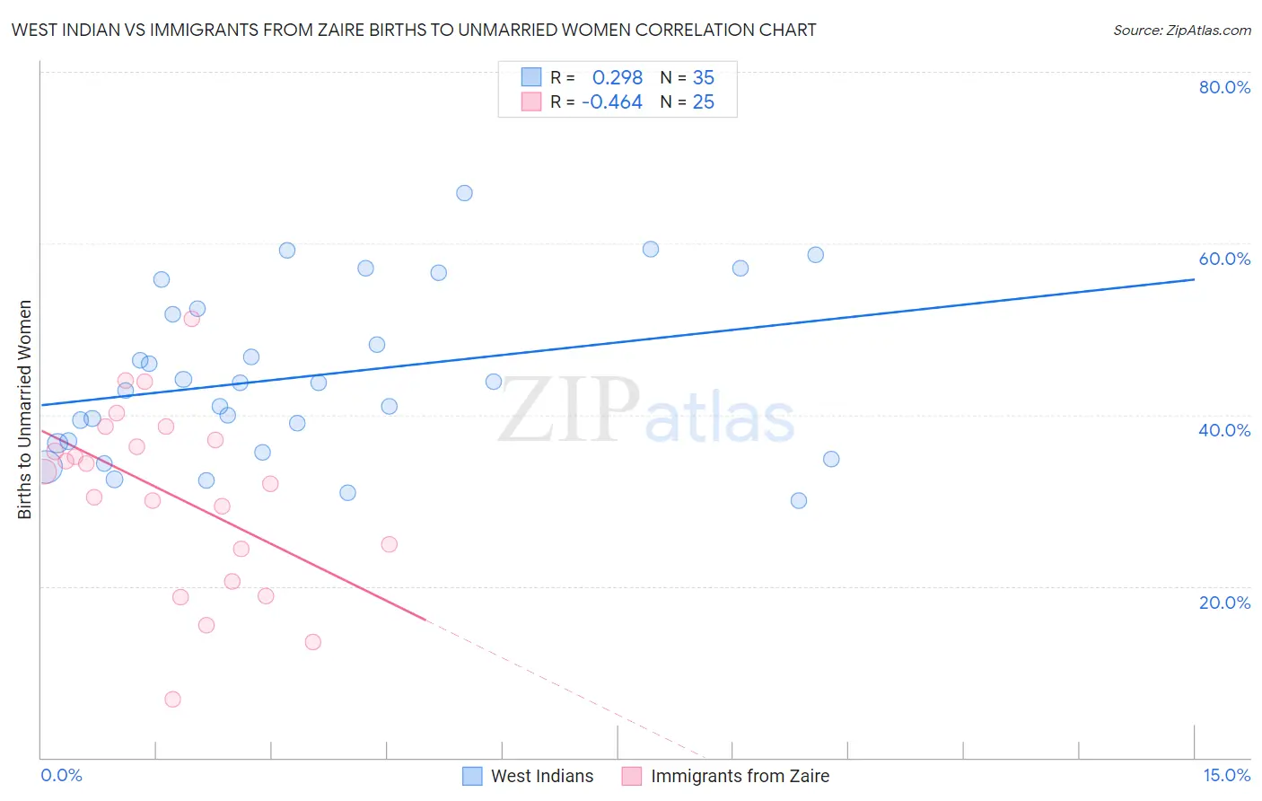 West Indian vs Immigrants from Zaire Births to Unmarried Women