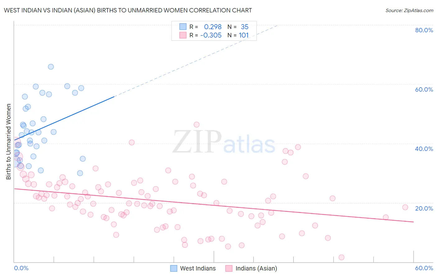 West Indian vs Indian (Asian) Births to Unmarried Women