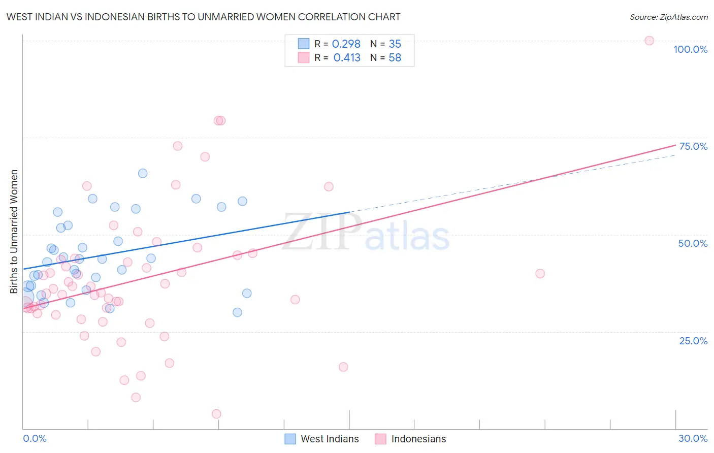 West Indian vs Indonesian Births to Unmarried Women