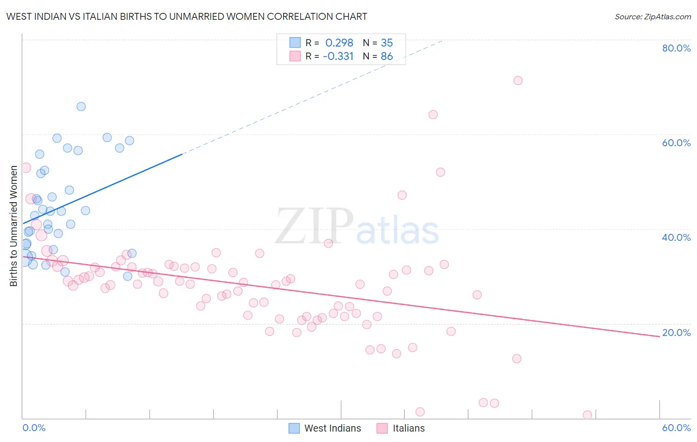 West Indian vs Italian Births to Unmarried Women