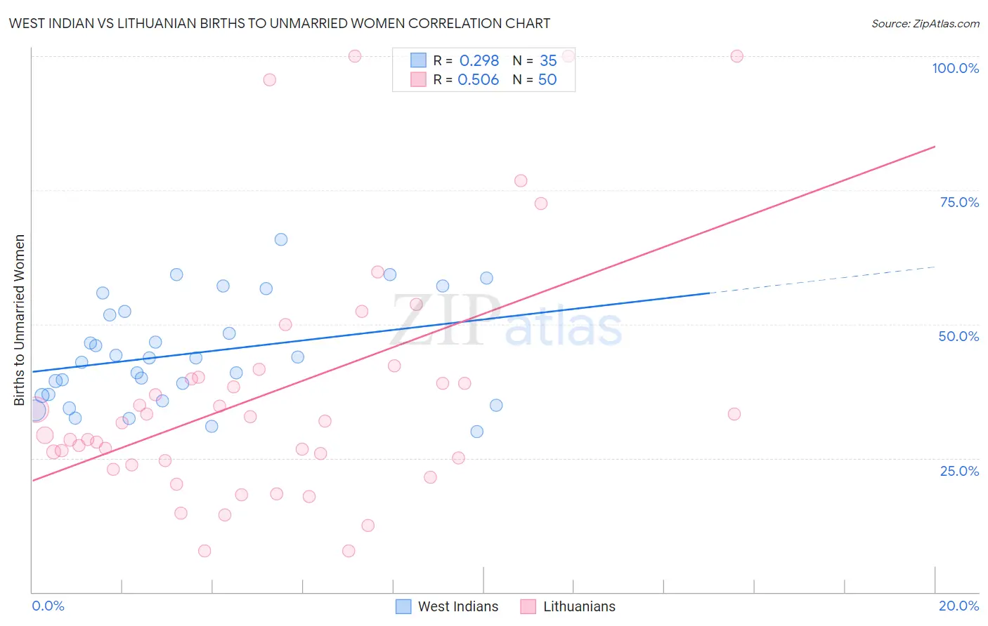 West Indian vs Lithuanian Births to Unmarried Women