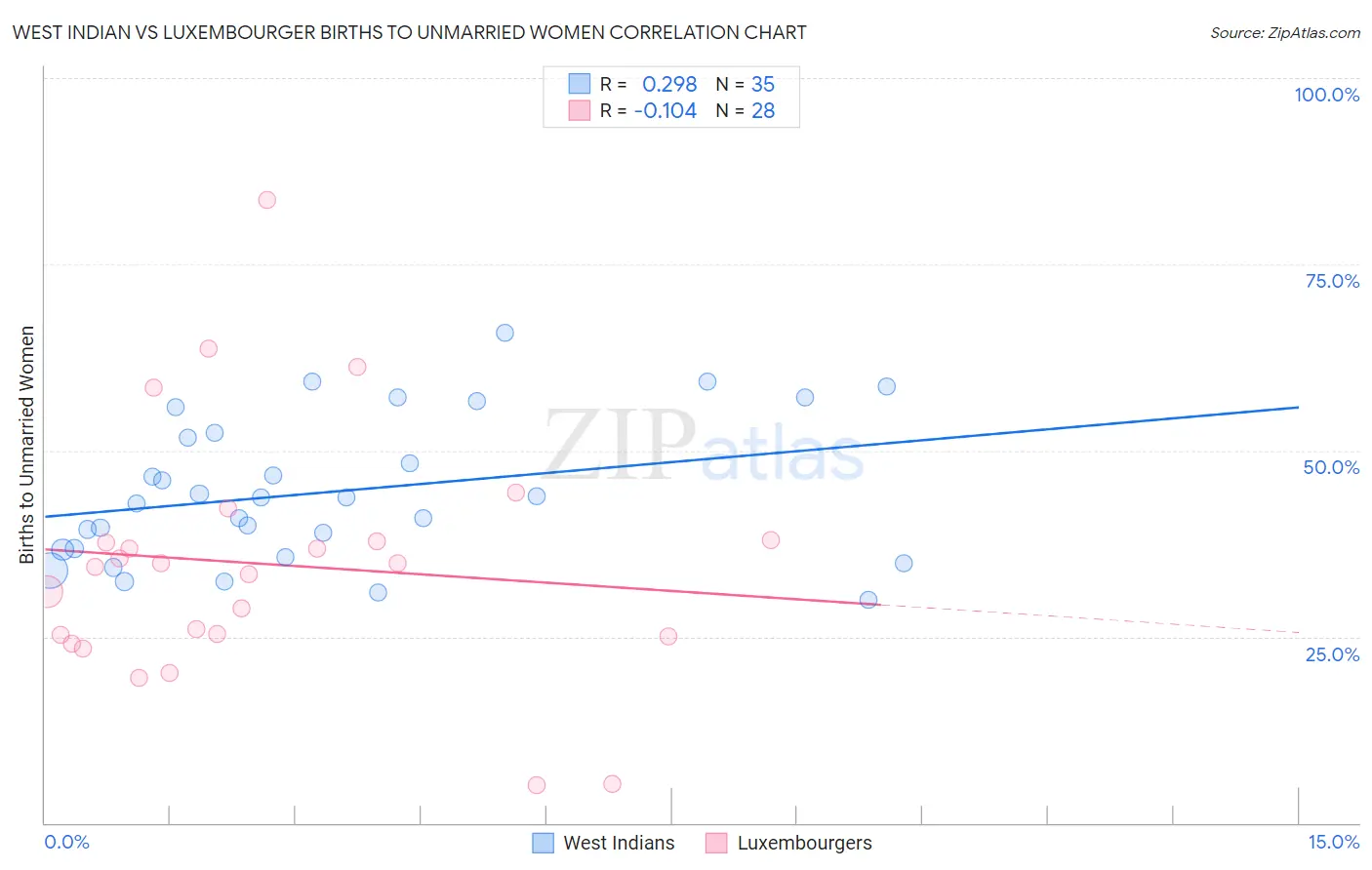 West Indian vs Luxembourger Births to Unmarried Women