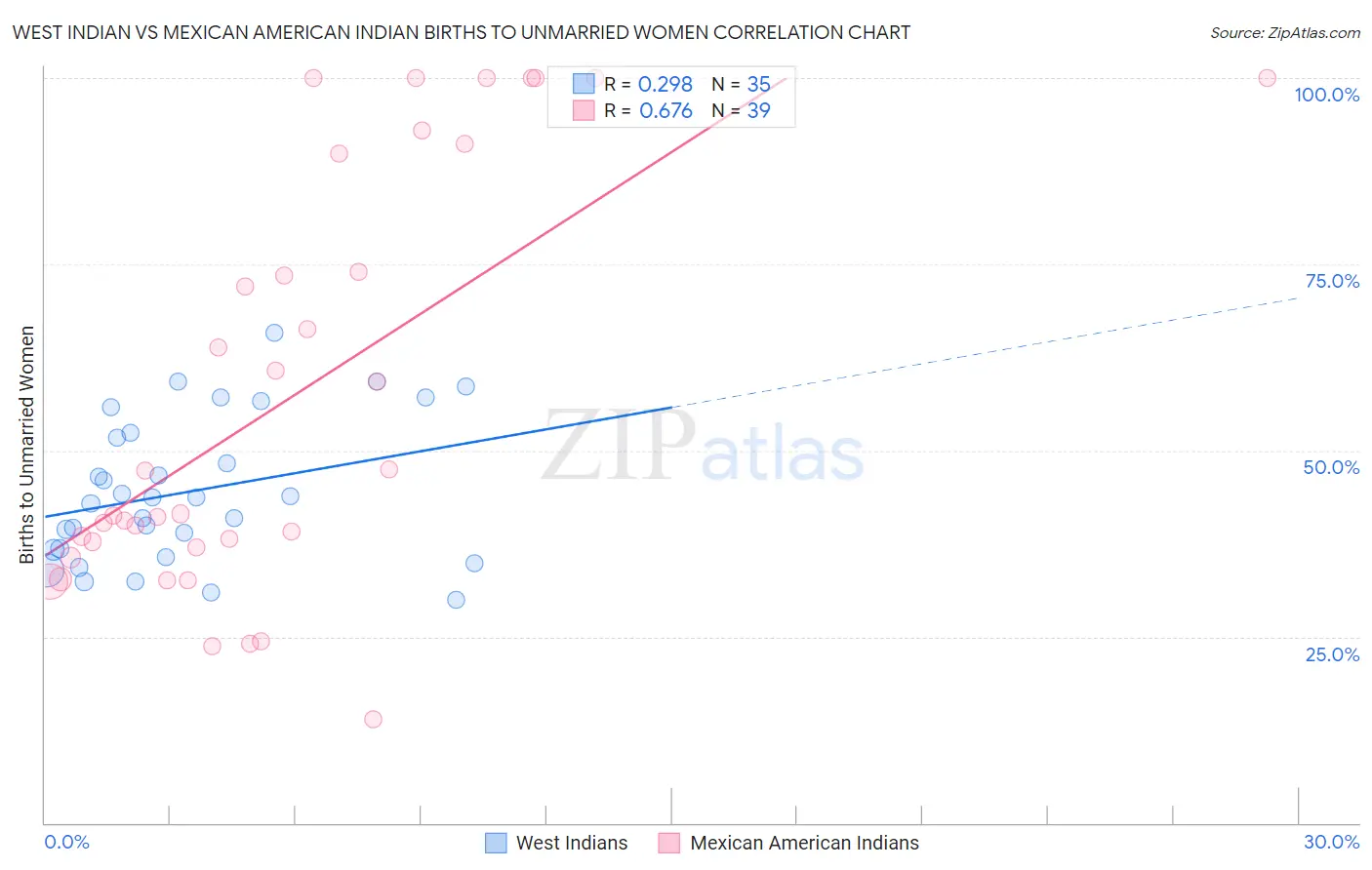 West Indian vs Mexican American Indian Births to Unmarried Women