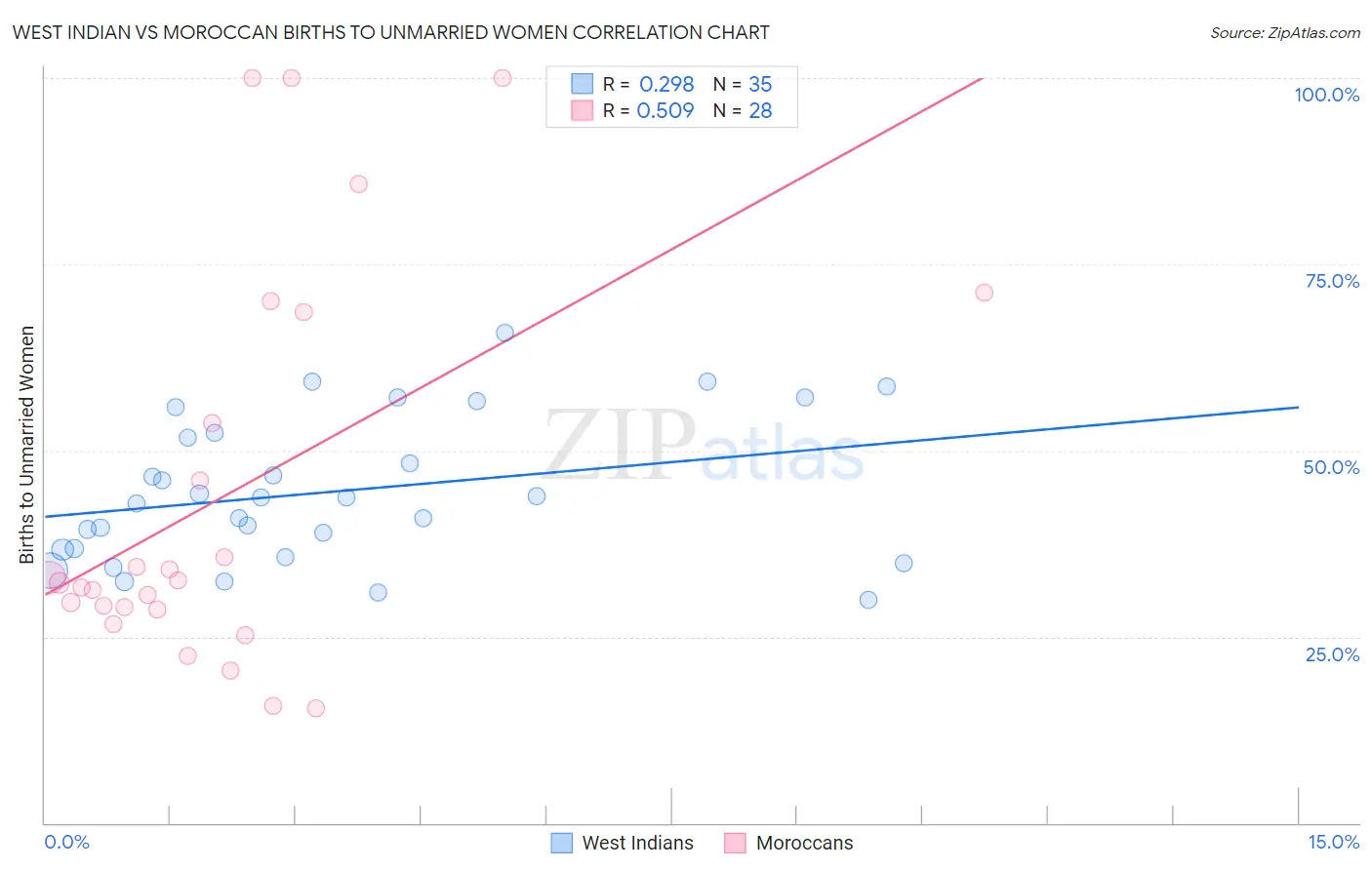 West Indian vs Moroccan Births to Unmarried Women