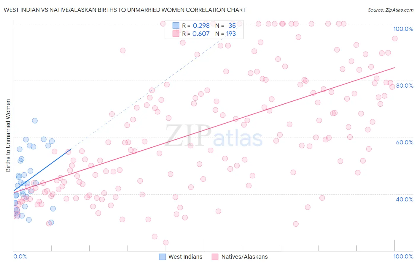 West Indian vs Native/Alaskan Births to Unmarried Women