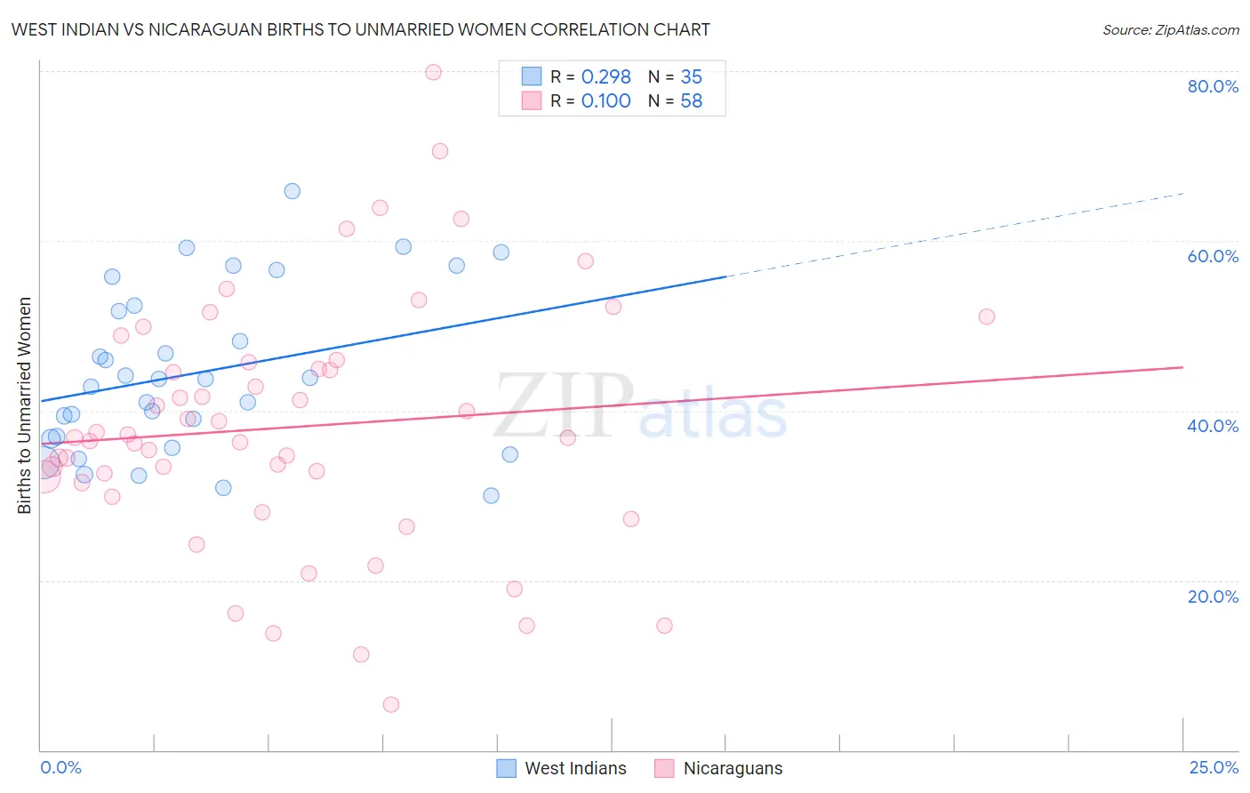 West Indian vs Nicaraguan Births to Unmarried Women
