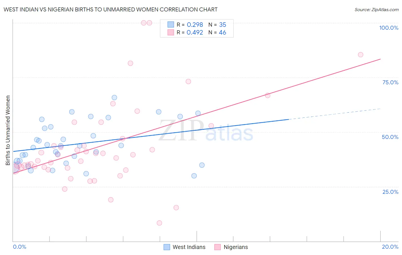 West Indian vs Nigerian Births to Unmarried Women