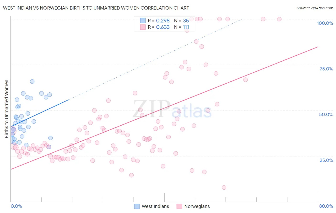 West Indian vs Norwegian Births to Unmarried Women