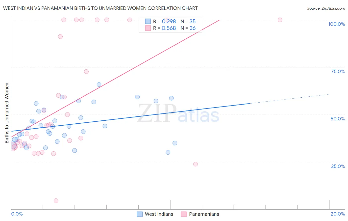 West Indian vs Panamanian Births to Unmarried Women