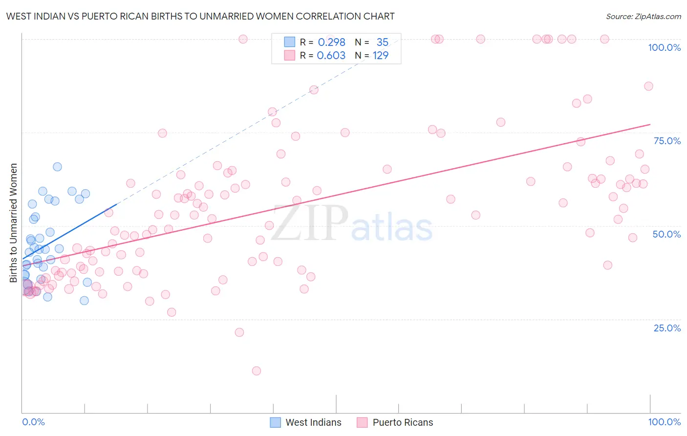 West Indian vs Puerto Rican Births to Unmarried Women