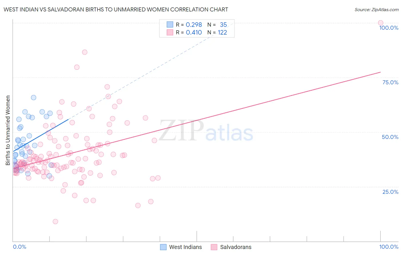 West Indian vs Salvadoran Births to Unmarried Women