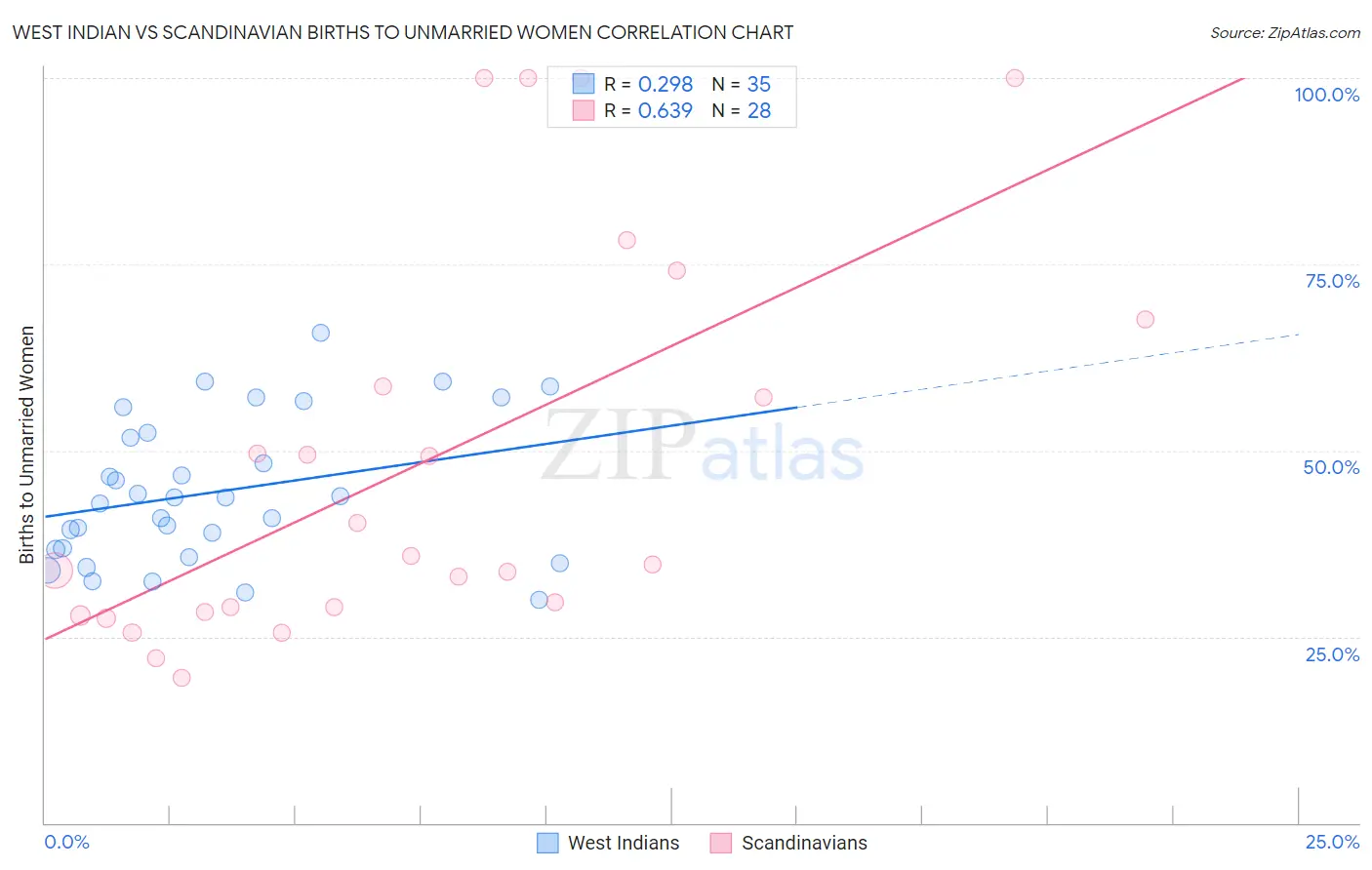 West Indian vs Scandinavian Births to Unmarried Women