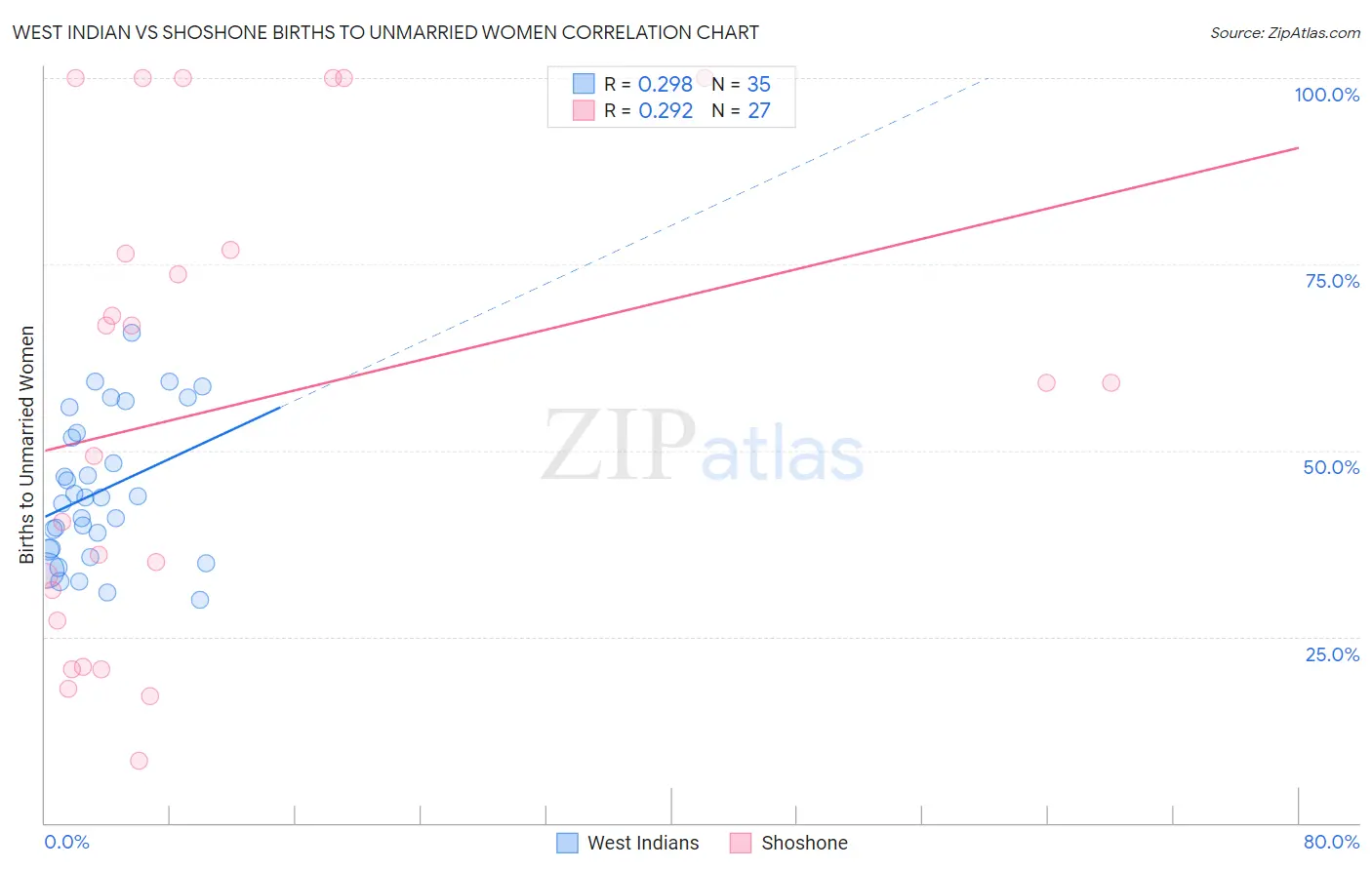 West Indian vs Shoshone Births to Unmarried Women