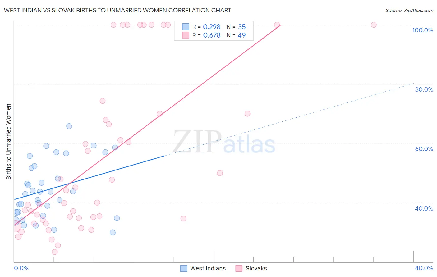 West Indian vs Slovak Births to Unmarried Women