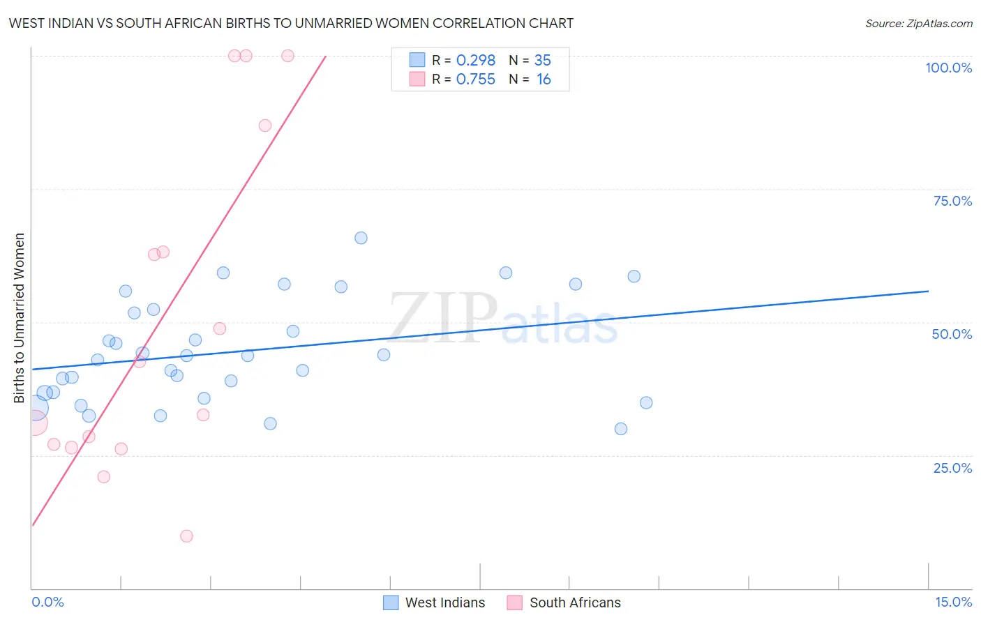 West Indian vs South African Births to Unmarried Women