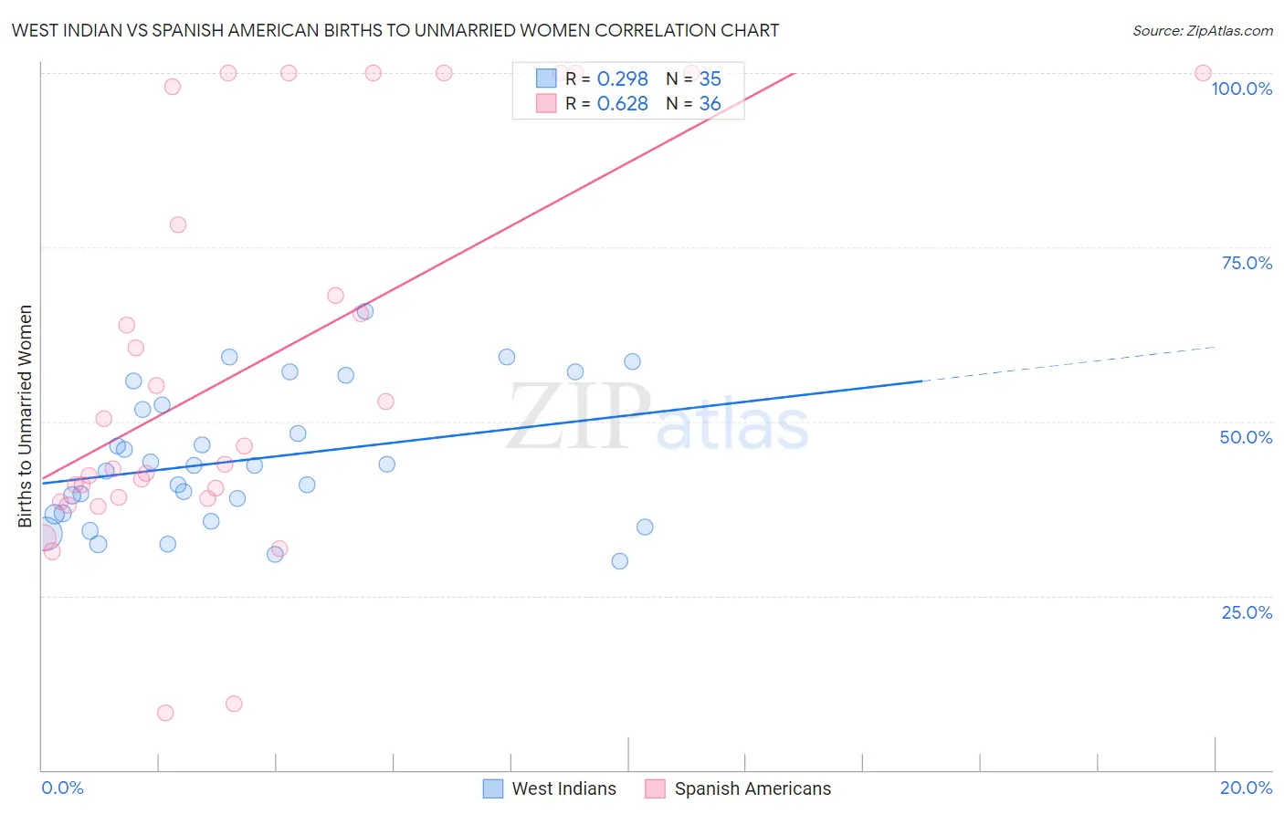 West Indian vs Spanish American Births to Unmarried Women