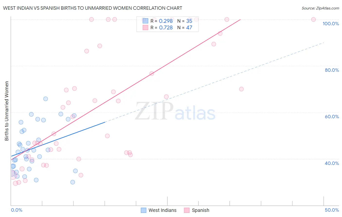 West Indian vs Spanish Births to Unmarried Women