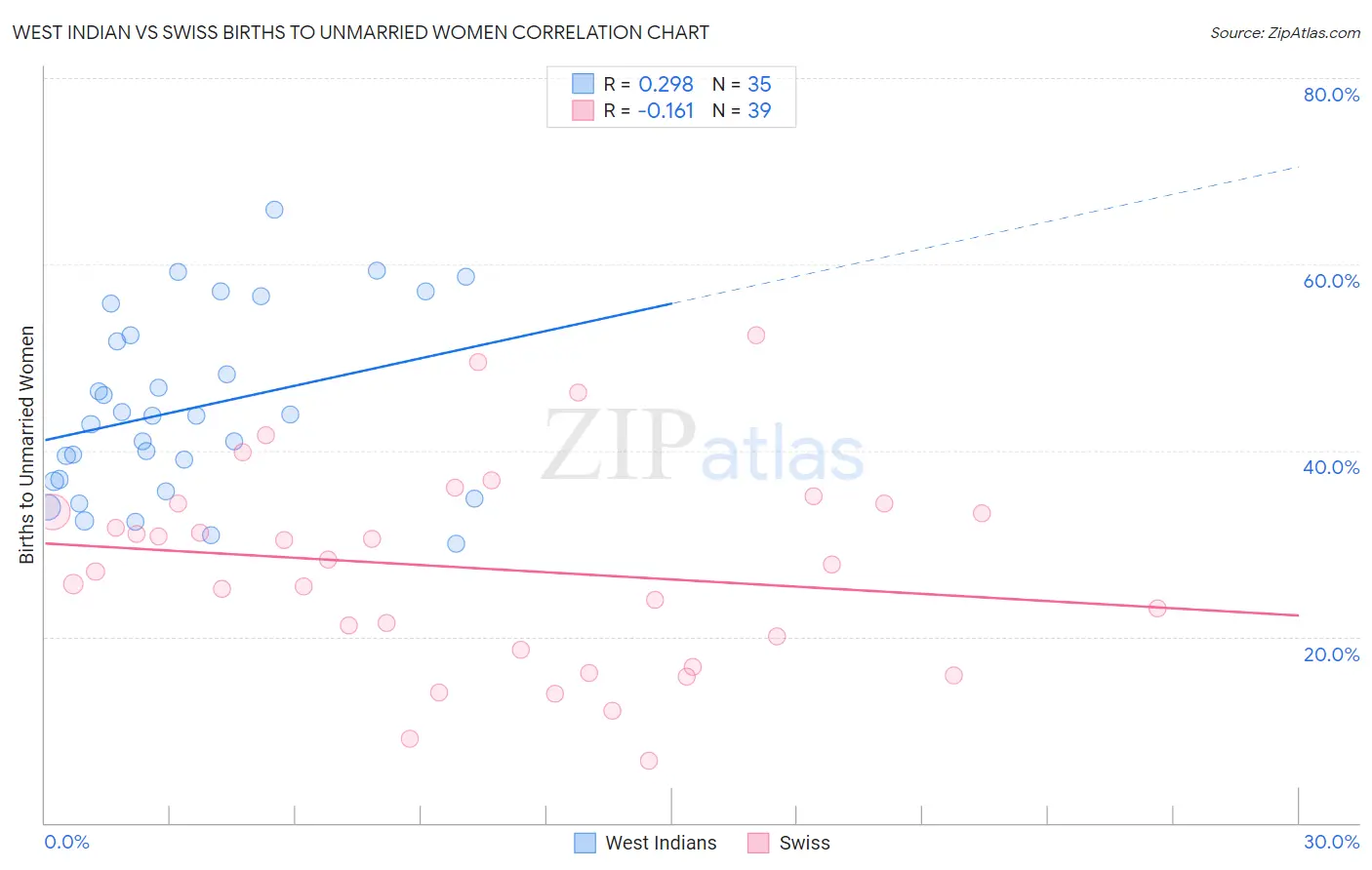 West Indian vs Swiss Births to Unmarried Women