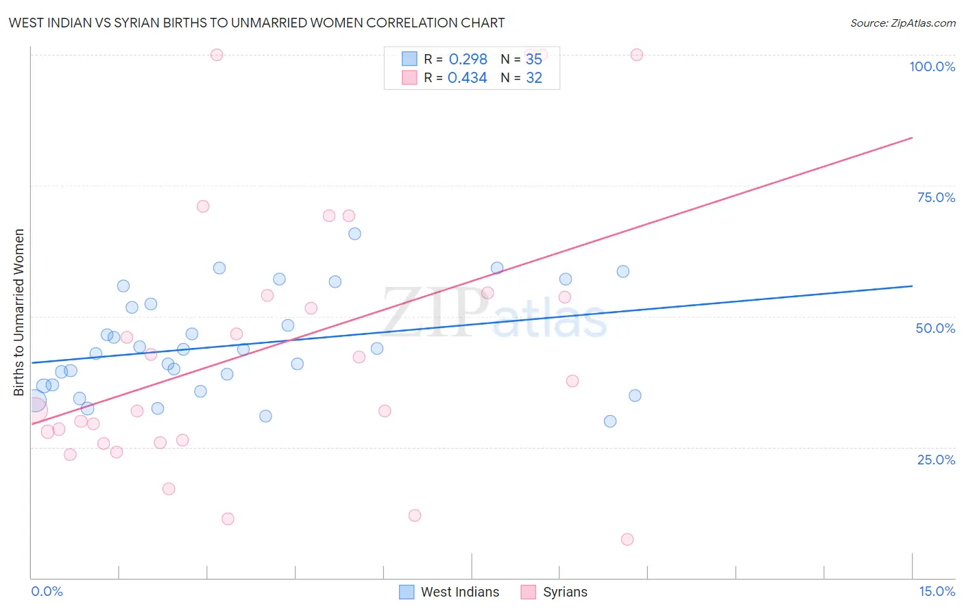 West Indian vs Syrian Births to Unmarried Women