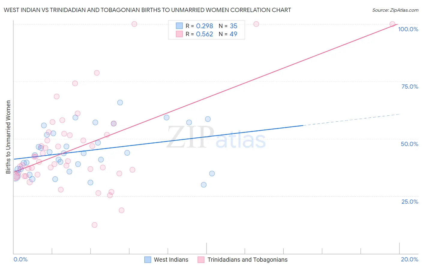 West Indian vs Trinidadian and Tobagonian Births to Unmarried Women