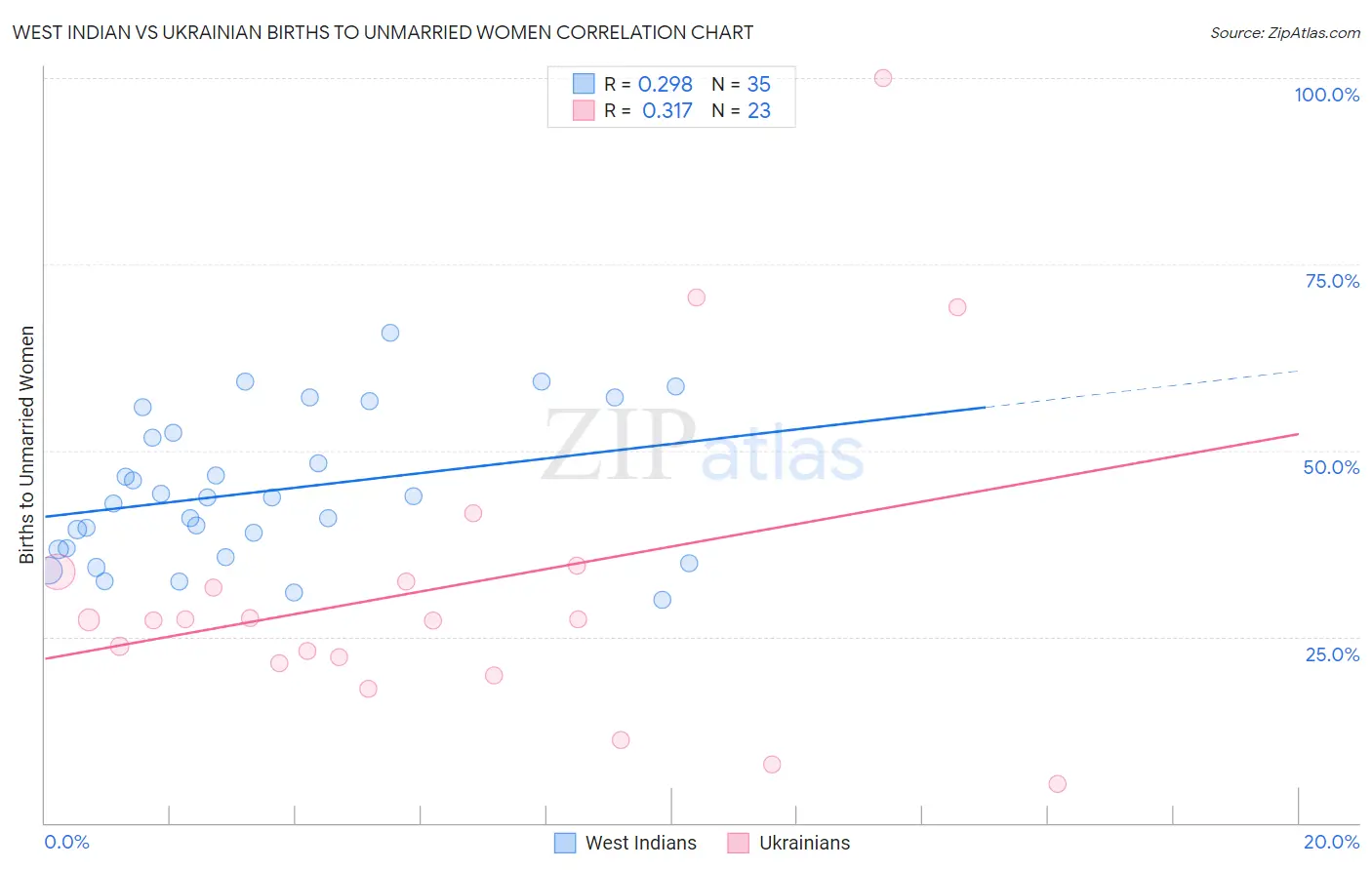 West Indian vs Ukrainian Births to Unmarried Women