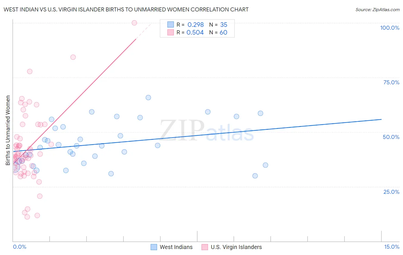 West Indian vs U.S. Virgin Islander Births to Unmarried Women