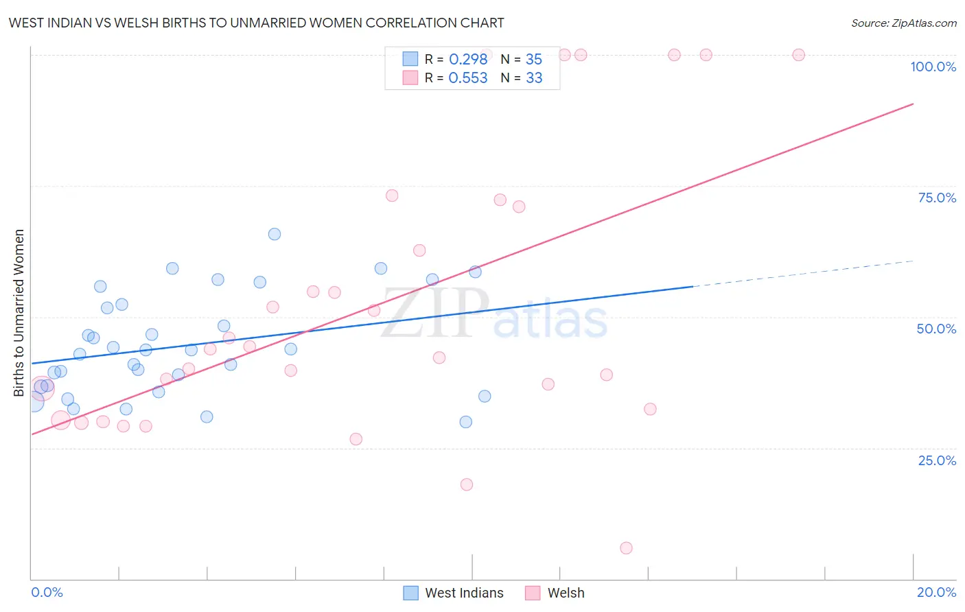 West Indian vs Welsh Births to Unmarried Women