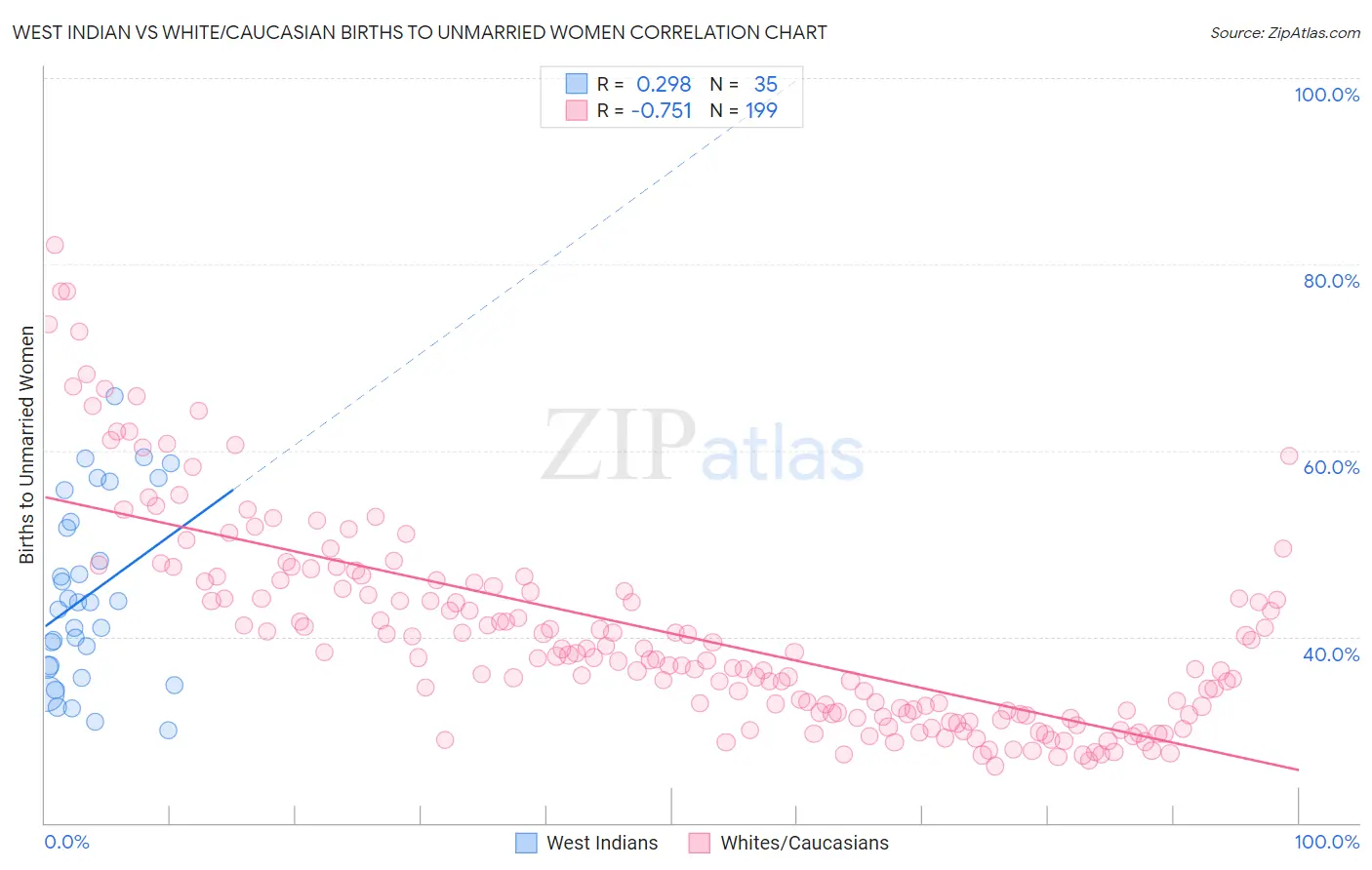 West Indian vs White/Caucasian Births to Unmarried Women