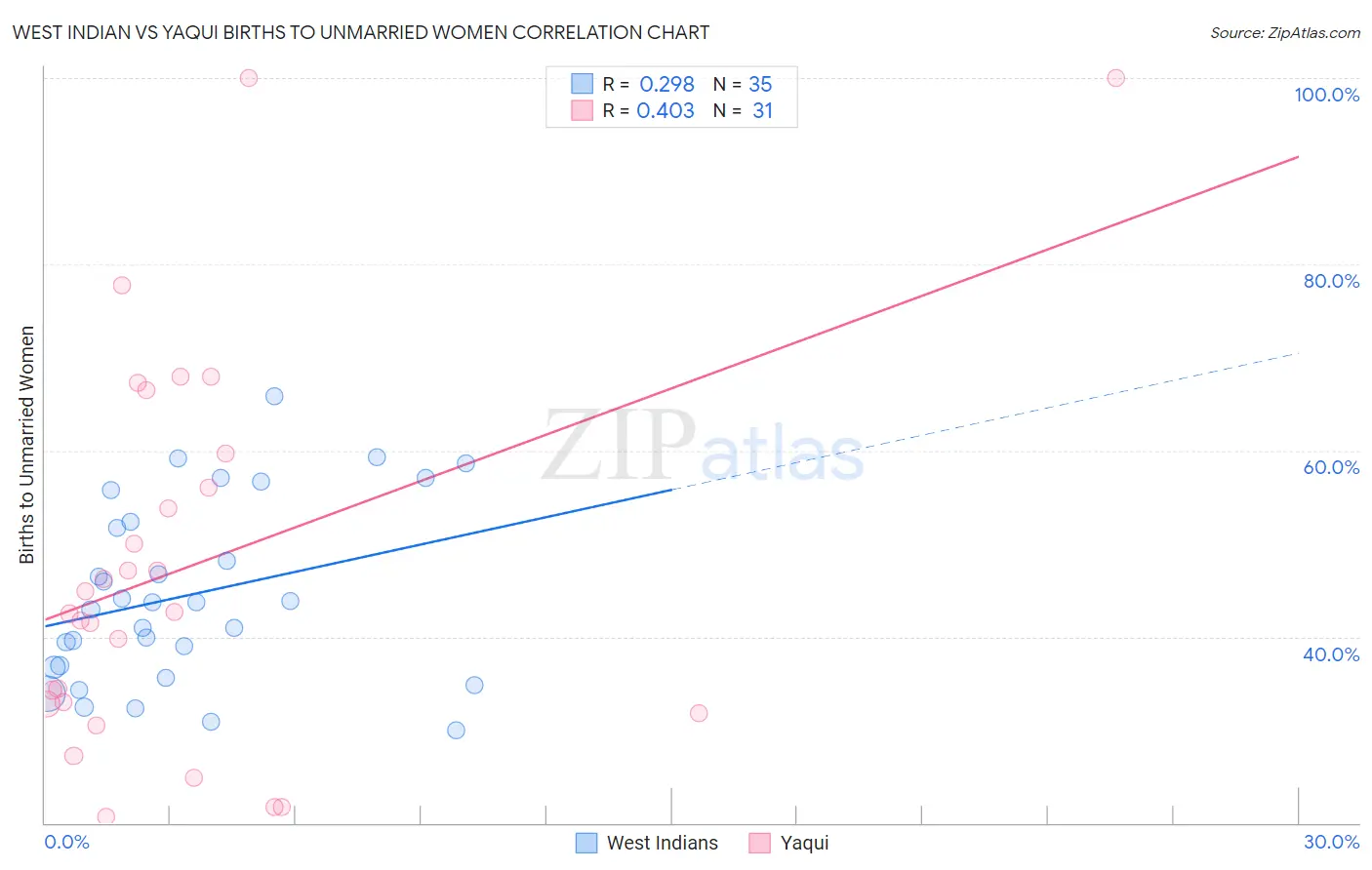 West Indian vs Yaqui Births to Unmarried Women