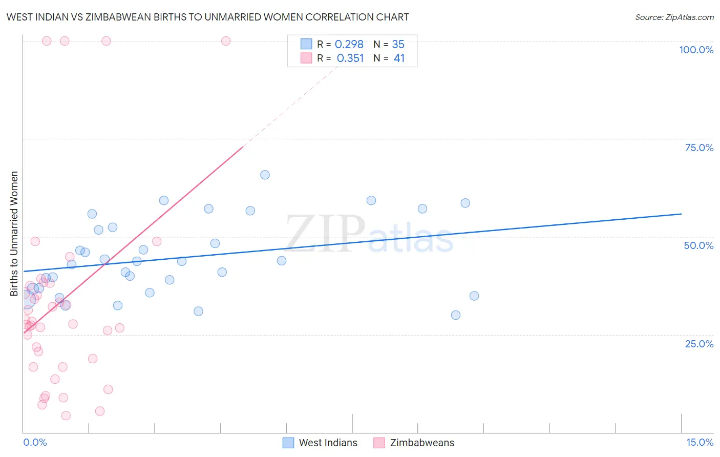 West Indian vs Zimbabwean Births to Unmarried Women