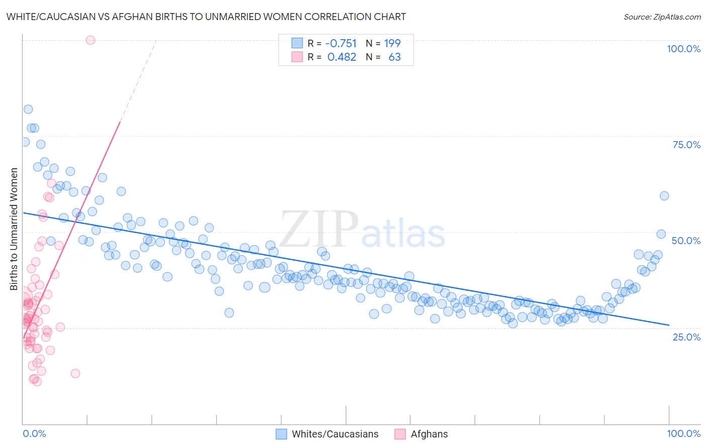 White/Caucasian vs Afghan Births to Unmarried Women