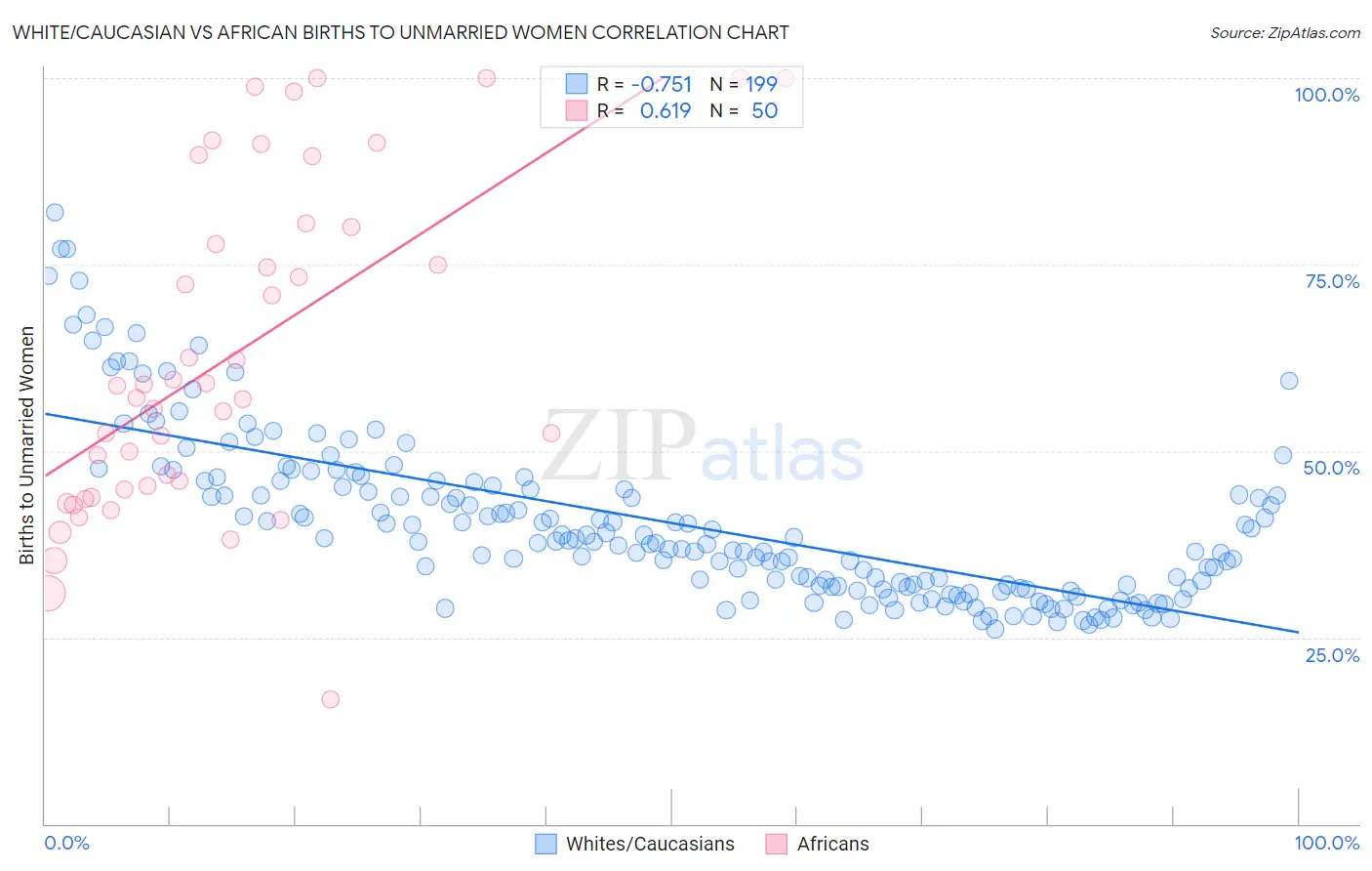 White/Caucasian vs African Births to Unmarried Women