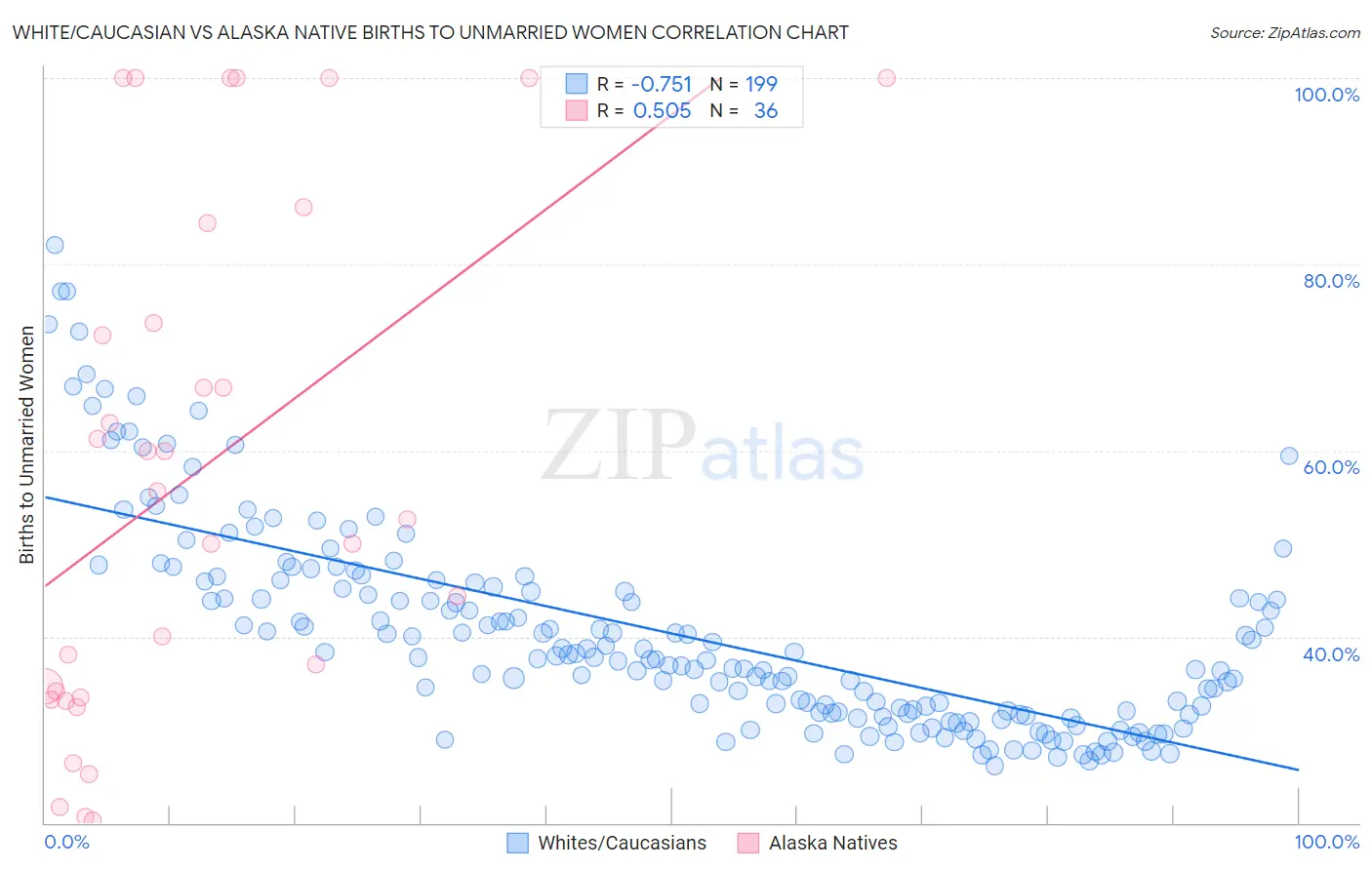 White/Caucasian vs Alaska Native Births to Unmarried Women