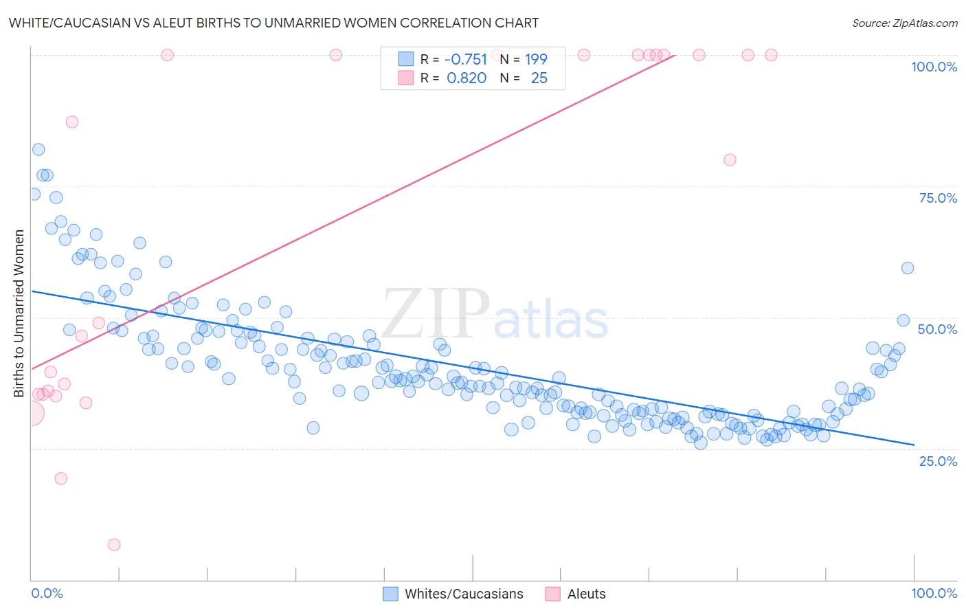 White/Caucasian vs Aleut Births to Unmarried Women