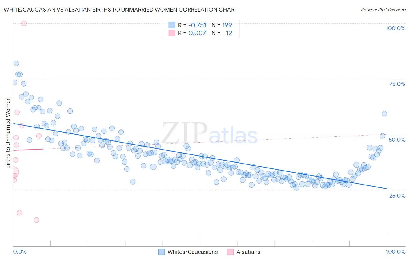 White/Caucasian vs Alsatian Births to Unmarried Women