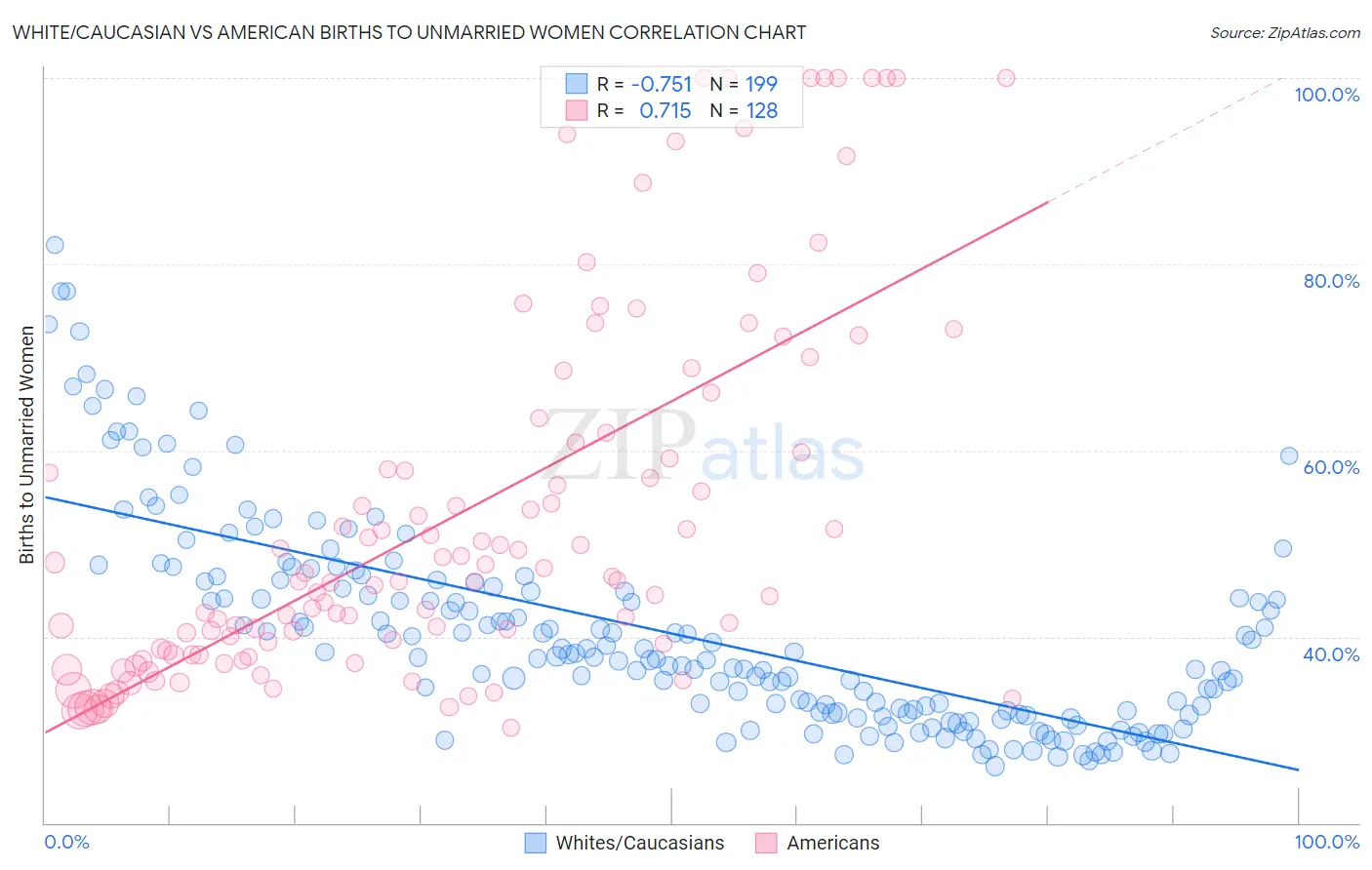 White/Caucasian vs American Births to Unmarried Women