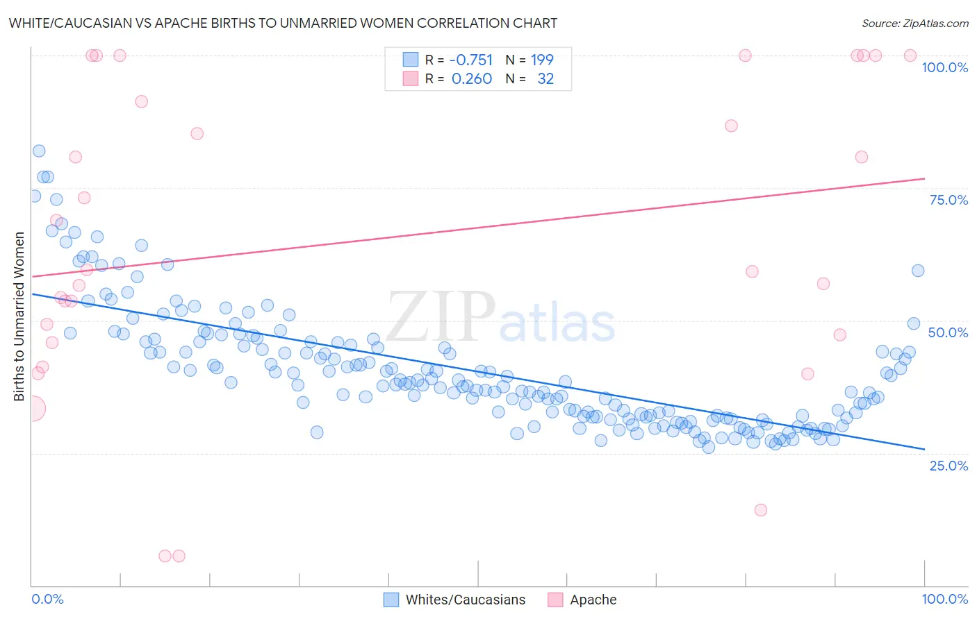 White/Caucasian vs Apache Births to Unmarried Women