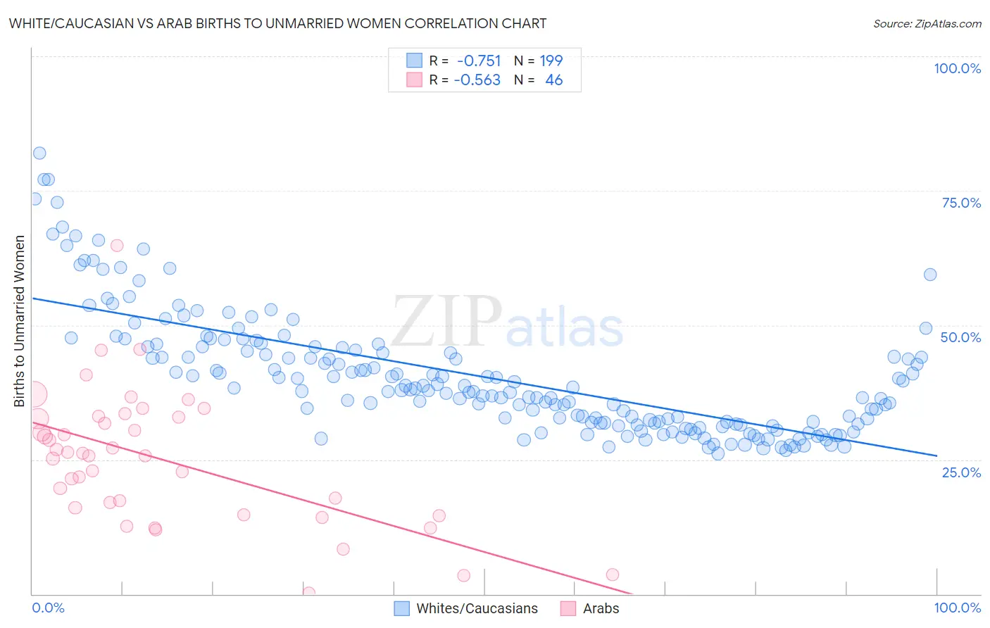 White/Caucasian vs Arab Births to Unmarried Women